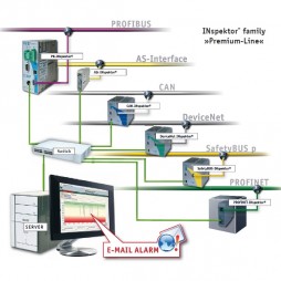 Permanent fieldbus monitoring enhances availability